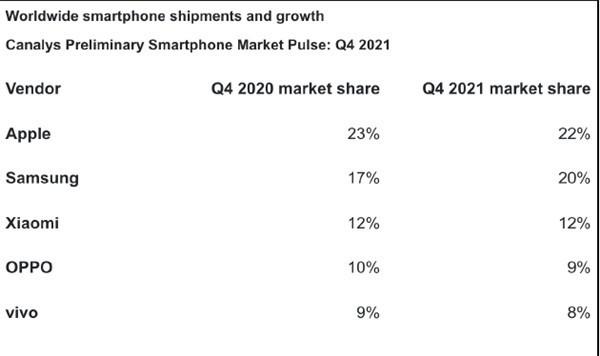 2021 年全球手机销量排行出炉：苹果连续第一 小米仅第三 