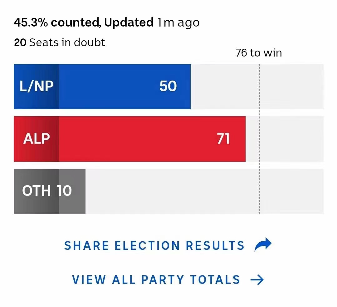澳大利亚选举（澳大利亚大选初步结果已出：莫里森败选，工党卷土重来，华人选民称“被莫里森伤害”，“反华牌”收效如何？）