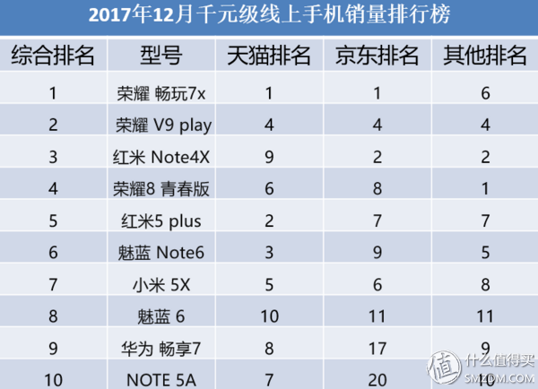千元手机推荐（手机榜单：千元手机销量排行榜）