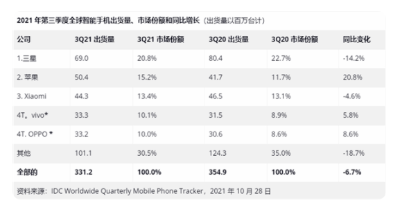 三星b5310（第三季度全球手机出货量为3.312亿部，下降6.7%！三星出货量第一，苹果第二小米第三，华为未闯进前五）