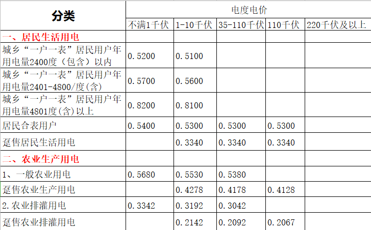 重庆居民生活用电收费标准（居民生活用电收费详情）