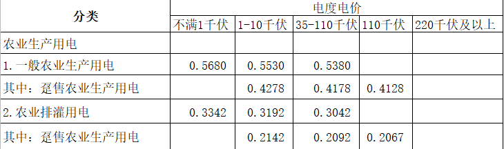 重庆农业生产用电收费标准（农业生产用电收费详情）