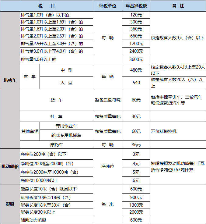 2022重庆车船税最新标准（车船税标准2022）