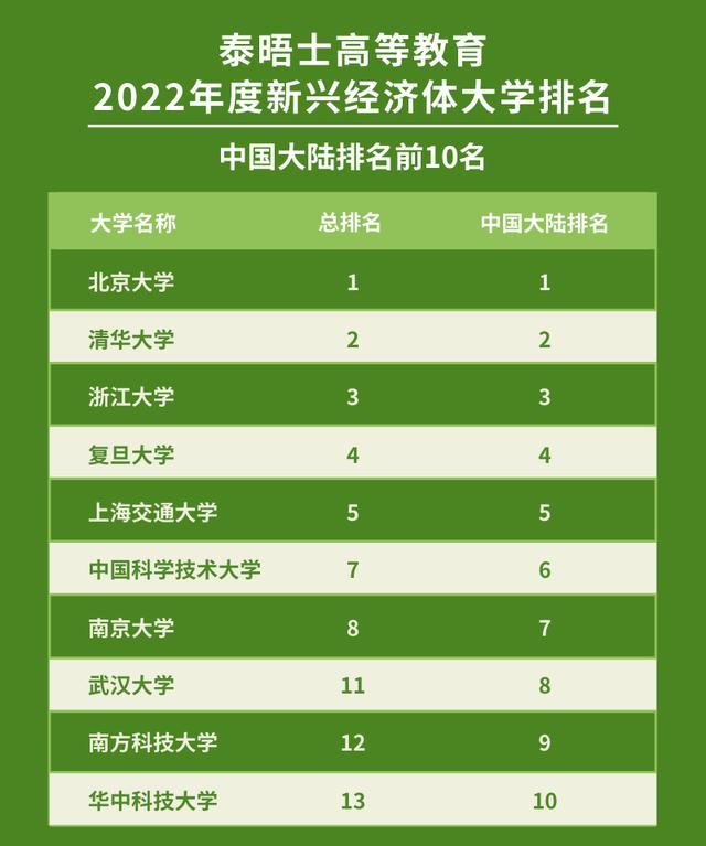 中国大学排行榜前十名（英国人评定的中国十佳大学，浙大进入“第一方阵”，武大第八）