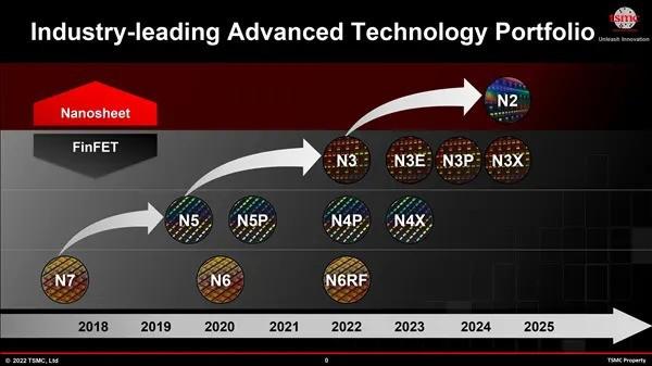 新制程已在路上：台积电预计 2025 年量产 2nm 制程