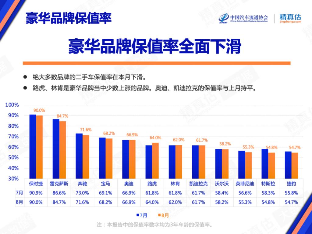 中国汽车保值率排行榜：豪华品牌全面下滑