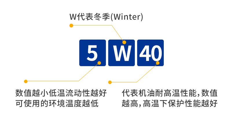 5W-40、5W-30 的车，为了省油能不能直接换成 5W-20
