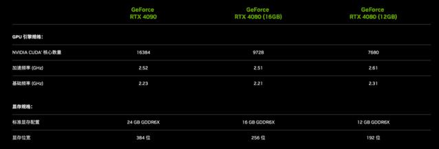 RTX 4090 10 月 12 日上市 英伟达三款 RTX 40 系显卡来啦