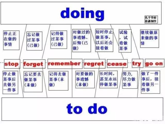 doing（英语必会的“to do”与“doing”区别）