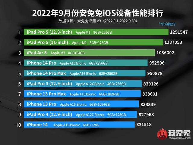9 月 iOS 设备性能榜公布！iPhone 14 Pro 的 A16 仅排第四