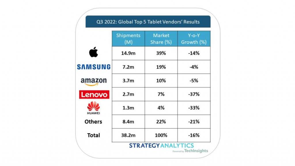 最新全球平板电脑市场排名 TOP5 均下跌 华为第 5