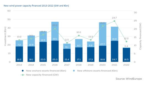 去年欧洲风电投资170亿欧元，下降超五成，创13年新低！
